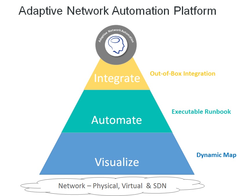 Network Automation