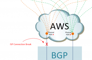 AWS Connectivity to Routers