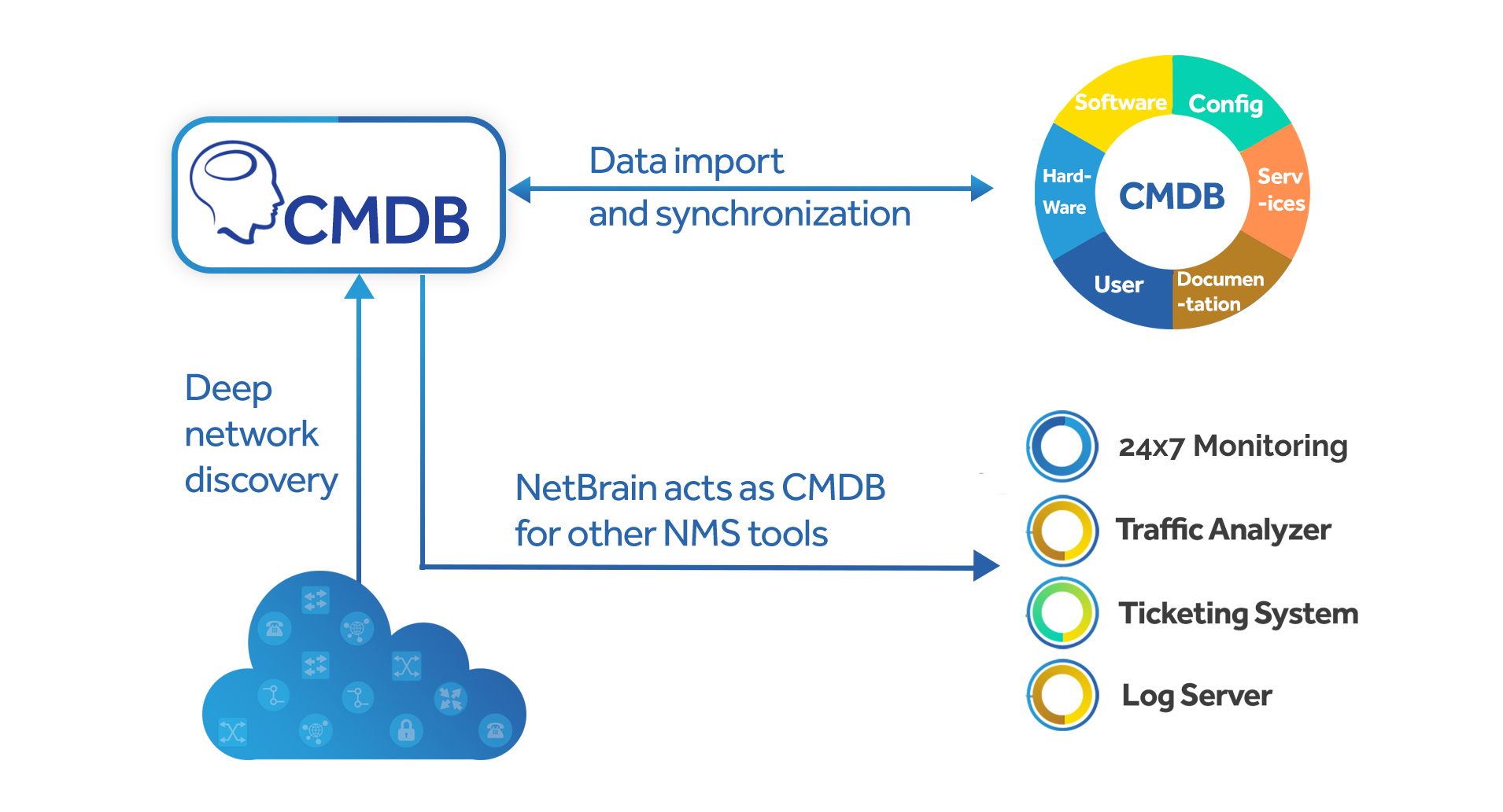 ecosystem integration netbrain configuration management database tools