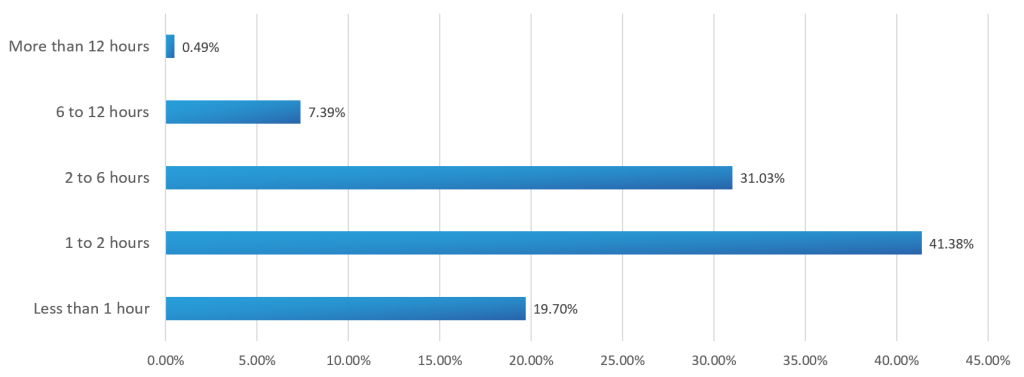 resolution time per outage