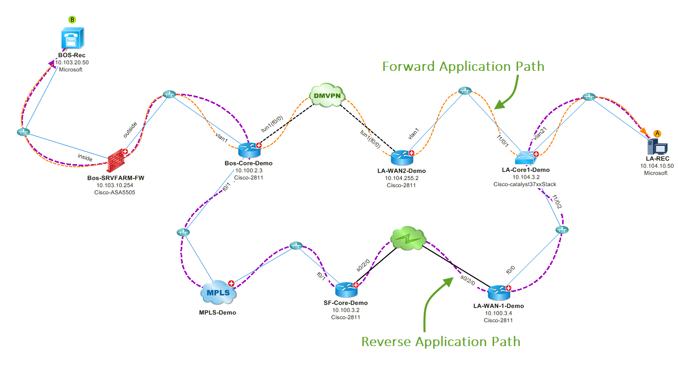 Asymmetric Routing of Application Traffic Flow