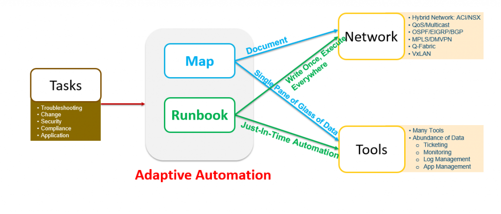 adaptive automation framework
