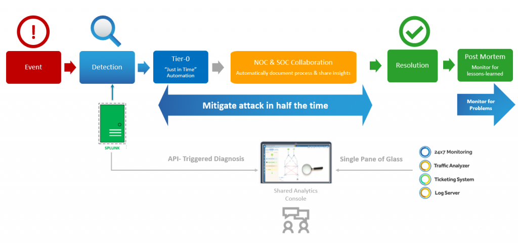 security workflow