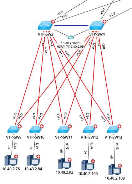 Dynamic Map VTP fysieke laag & laag 2 informatie