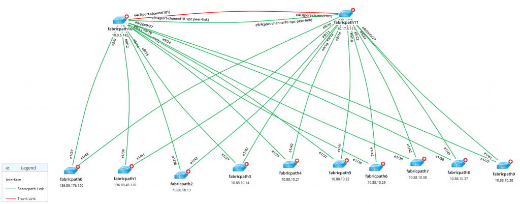 FabricPath-Topologie mit Schnittstellen und Portkanälen