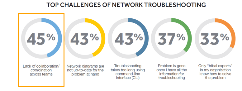 troubleshooting survey stats 2