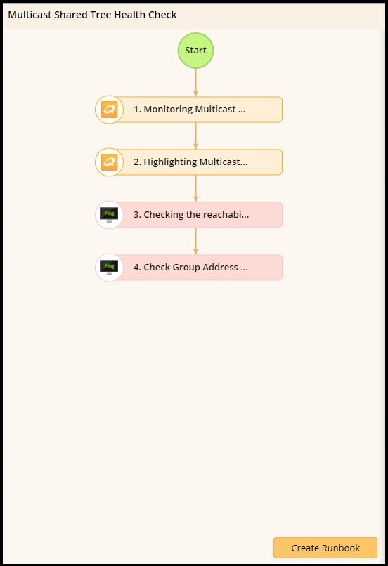 Troubleshooting Multicast Shared Tree runbook image 1