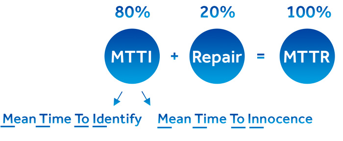 MTTI + Reparatur = MTTR (mittlere Zeit bis zur Identifizierung, mittlere Zeit bis zur Unschuld)