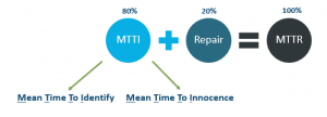 MTTI graphic