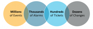 events alarms tickets