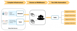 menschliche Middleware