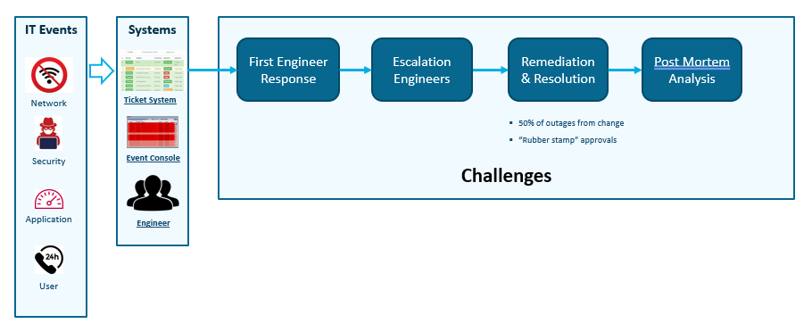IT Challenges - IT Events and responses