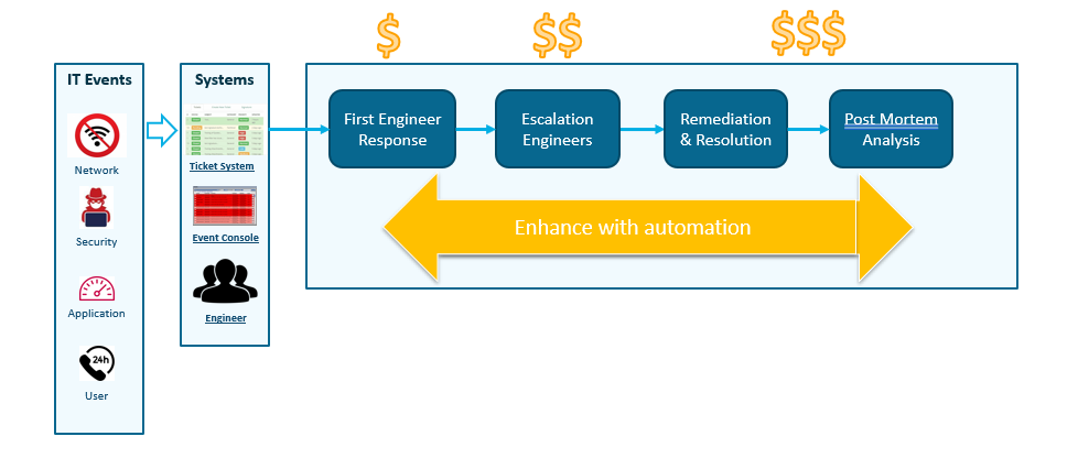 workflow in response to an IT event - enhance with NetBrain automation