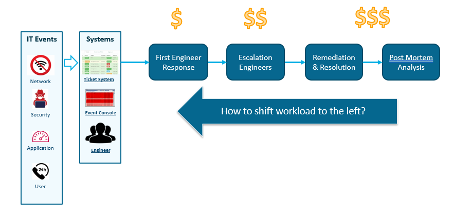 workflow in response to an IT event - how can we shift the workload to the left?