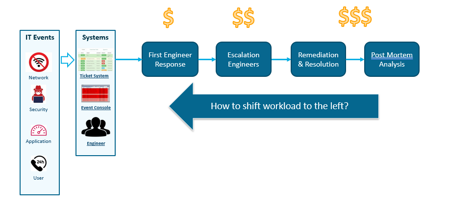 workflow en réponse à un événement informatique - comment décaler la charge de travail vers la gauche ?