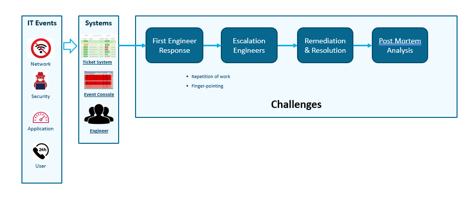 Workflow für IT-Ereignisse --> IT-Herausforderungen