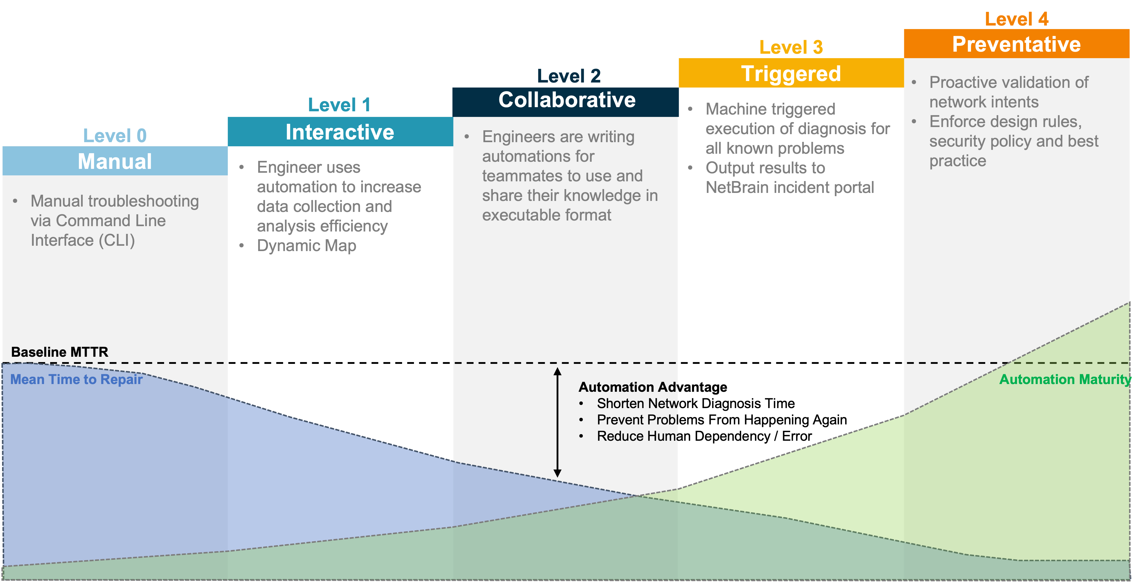 automation maturity steps chart