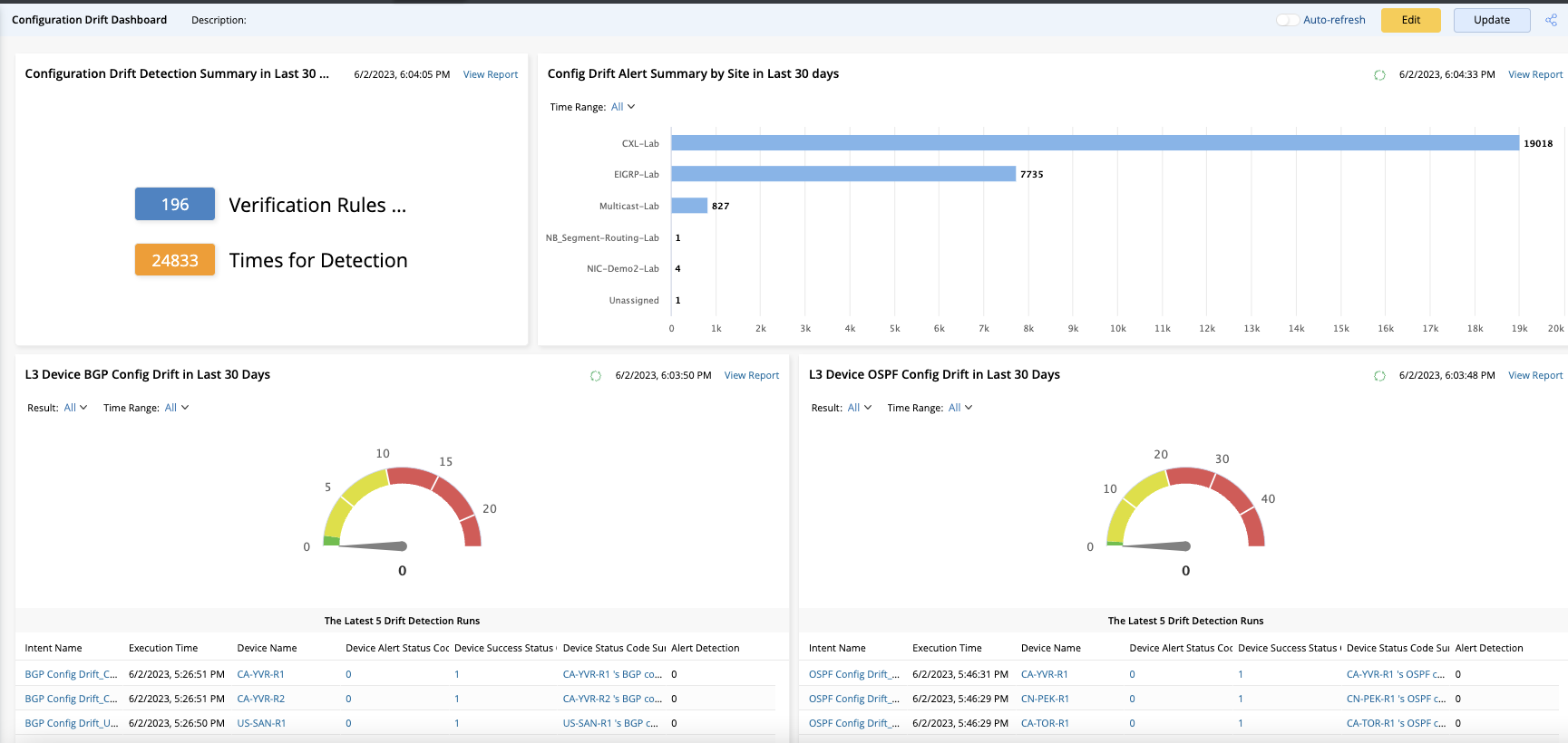 Drift-dashboard configureren