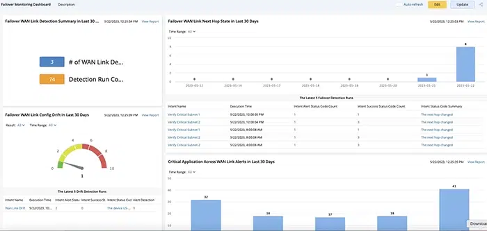 Failover Monitoring and Outage Reporting Dashboard