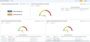 Netzwerksicherheits-Dashboard. Netzwerkhärtung