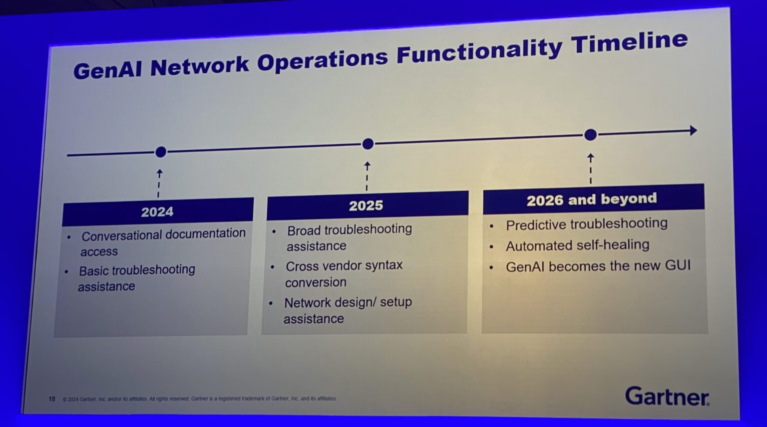 Insights from Gartner IOCS 2024 AI, Automation, and the Future of
