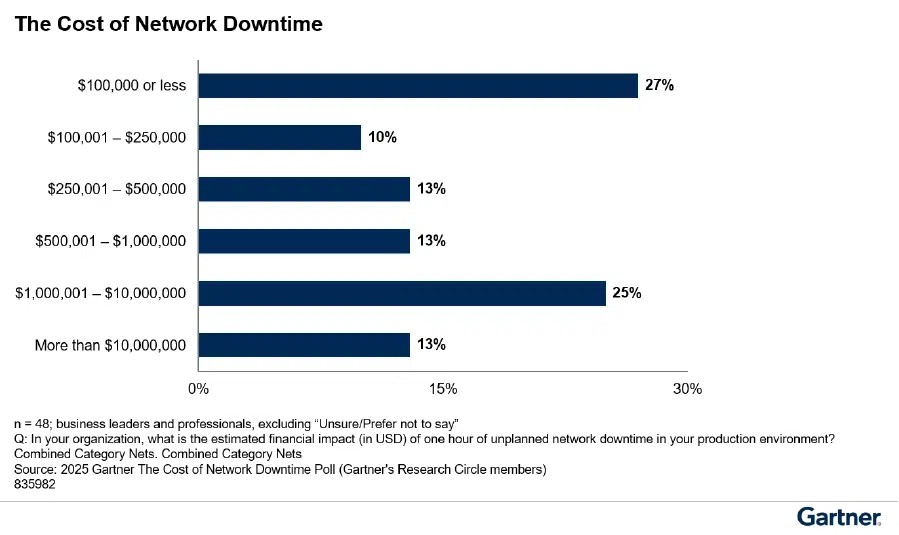 Gartner, Key Practices to Reduce Network Downtime, Figure 1
